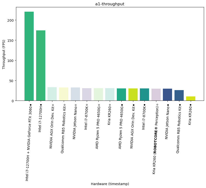 report-a1-throughput-latency