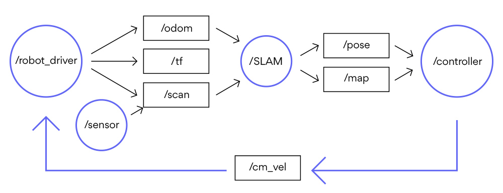 robot-operating-system-ros-acceleration-robotics